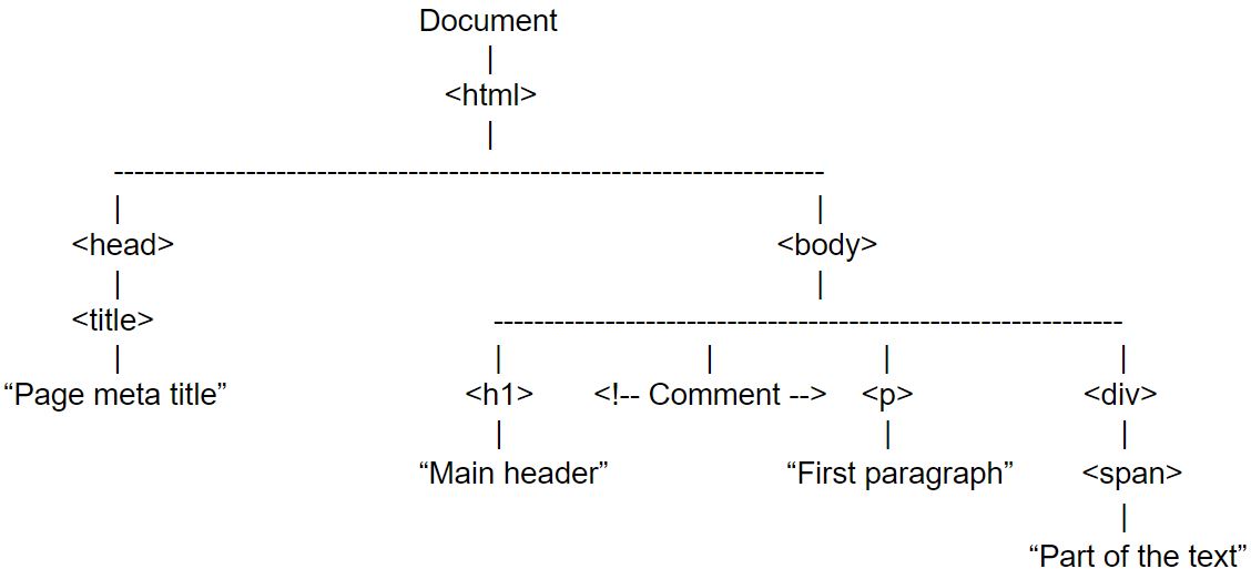 DOM-representation-example