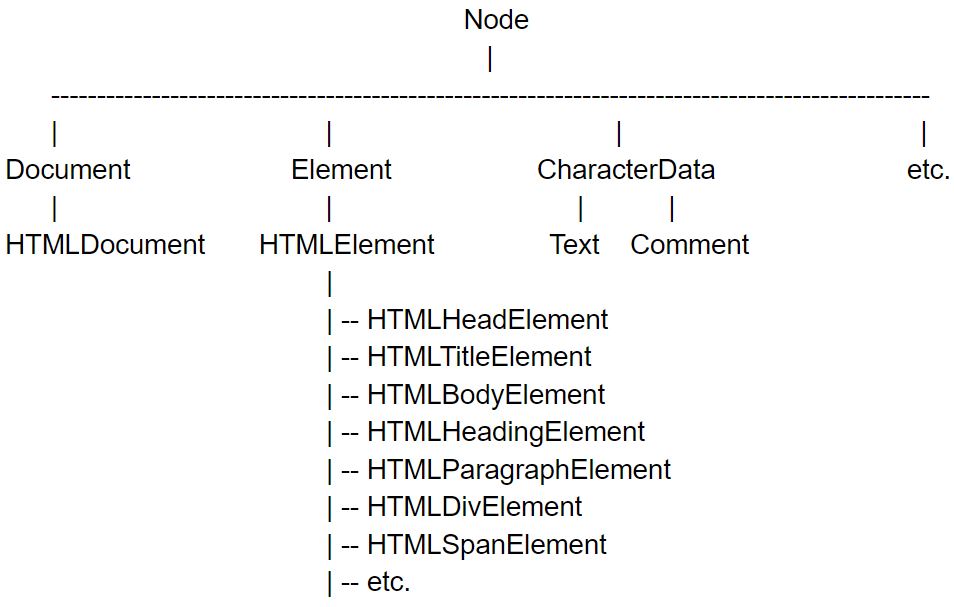 Hierarchy tree of nodes in JavaScript